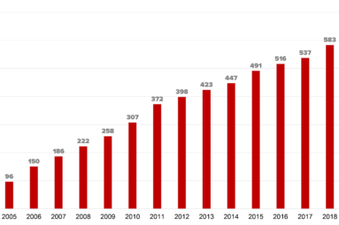 Isännöintiliiton jäsenmäärä kasvoi vuonna 2018