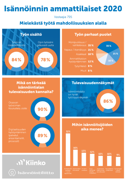 Isännöinnin ammattilaiset 2020 infografiikka